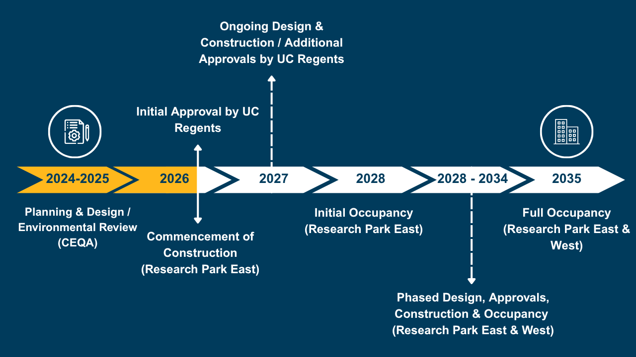 Research Park timeline graphic