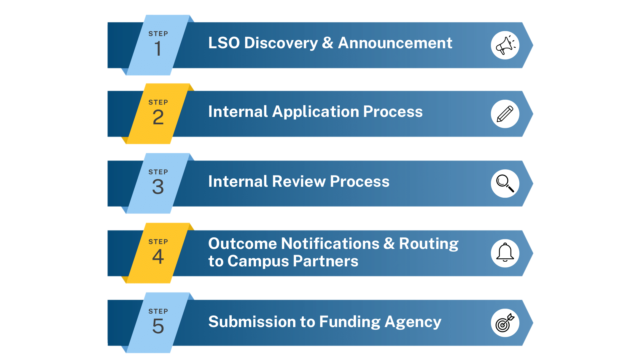 This image generally denotes each step of the limited submission process from the discovery of the opportunity to the submission to the funding agency.